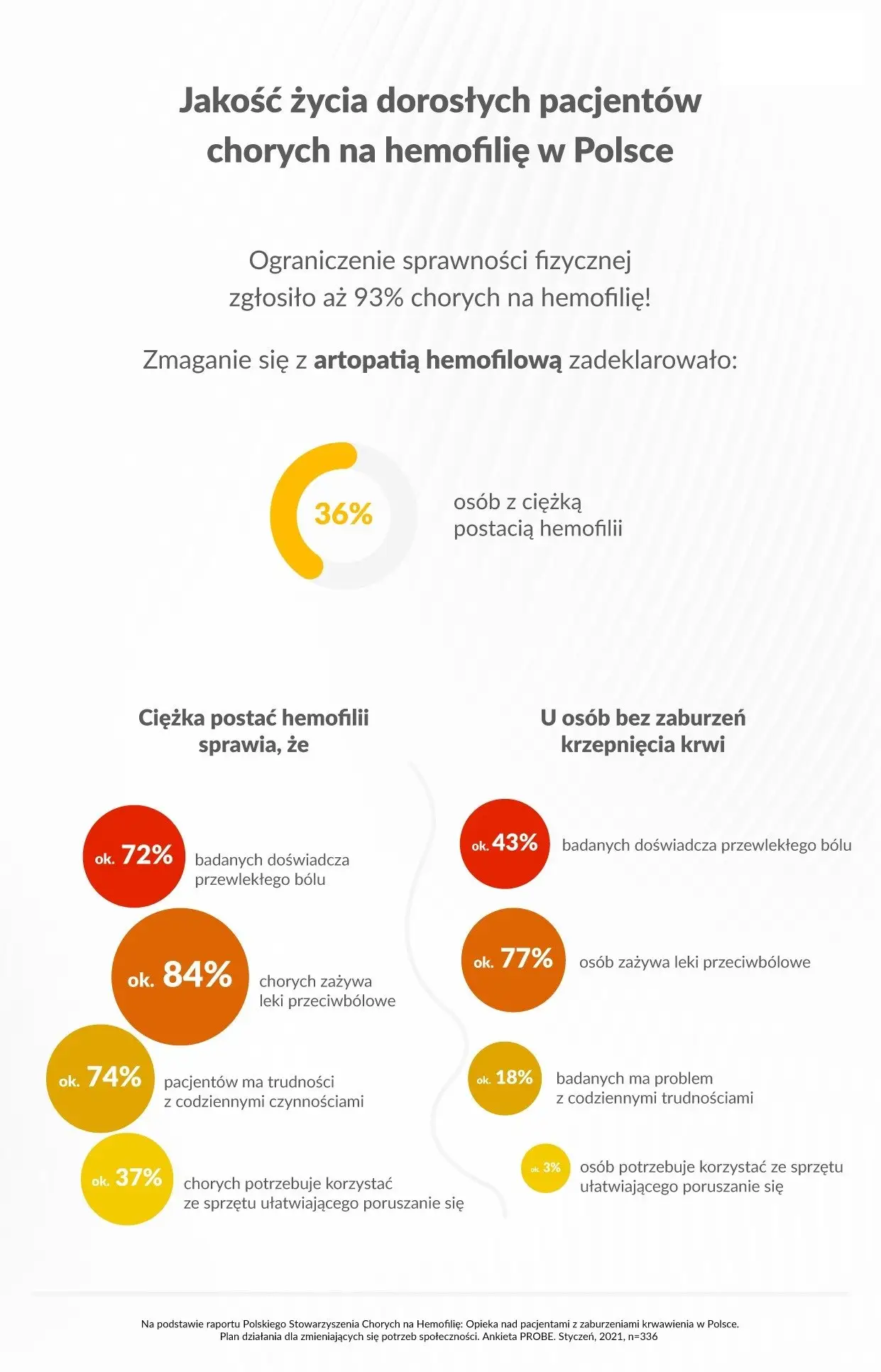 Komunikat: Hemofilia, jakość życia zależy od adresu zamieszkania