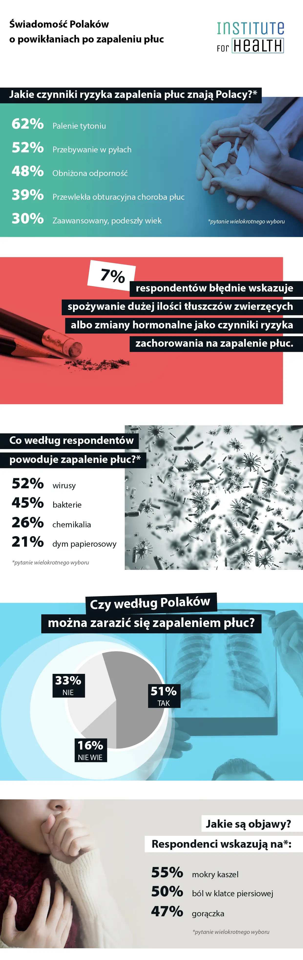 Świadomość Polaków o powikłaniach część 1