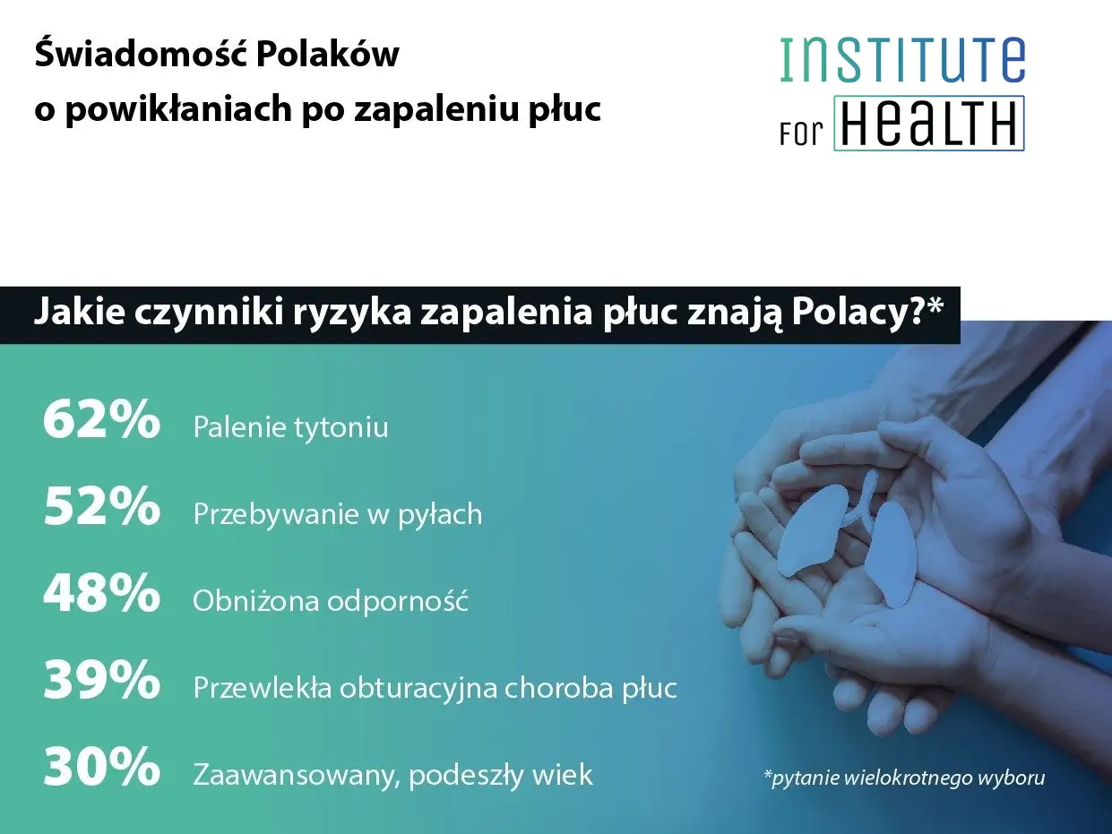 Świadomość Polaków o powikłaniach po zapaleniu płuc